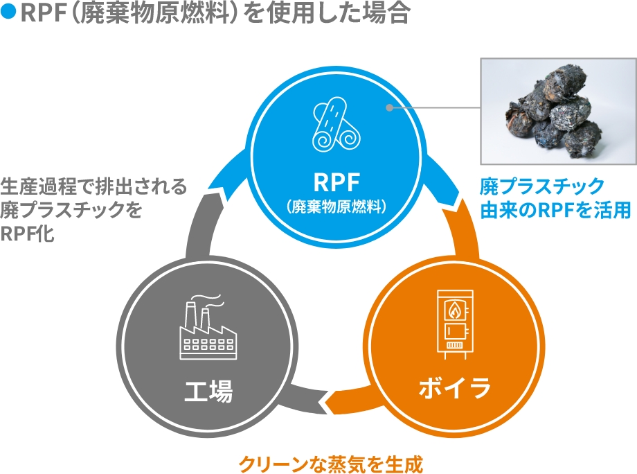 RPFを使った場合の循環図
