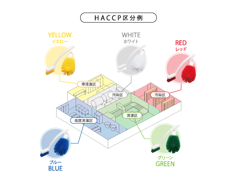 HACCP