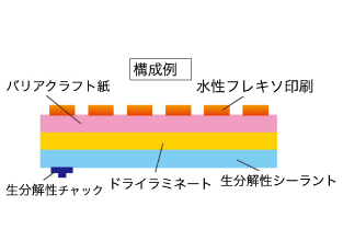 ラミネート層の生分解化