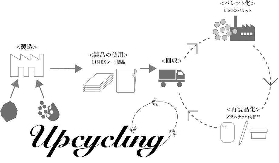 アップサイクル