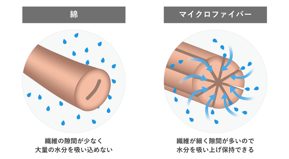 吸水性 - マイクロファイバーが吸水するワケ