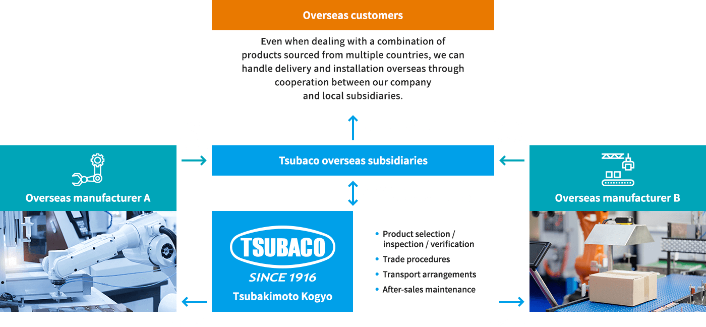 Overseas Business Scheme