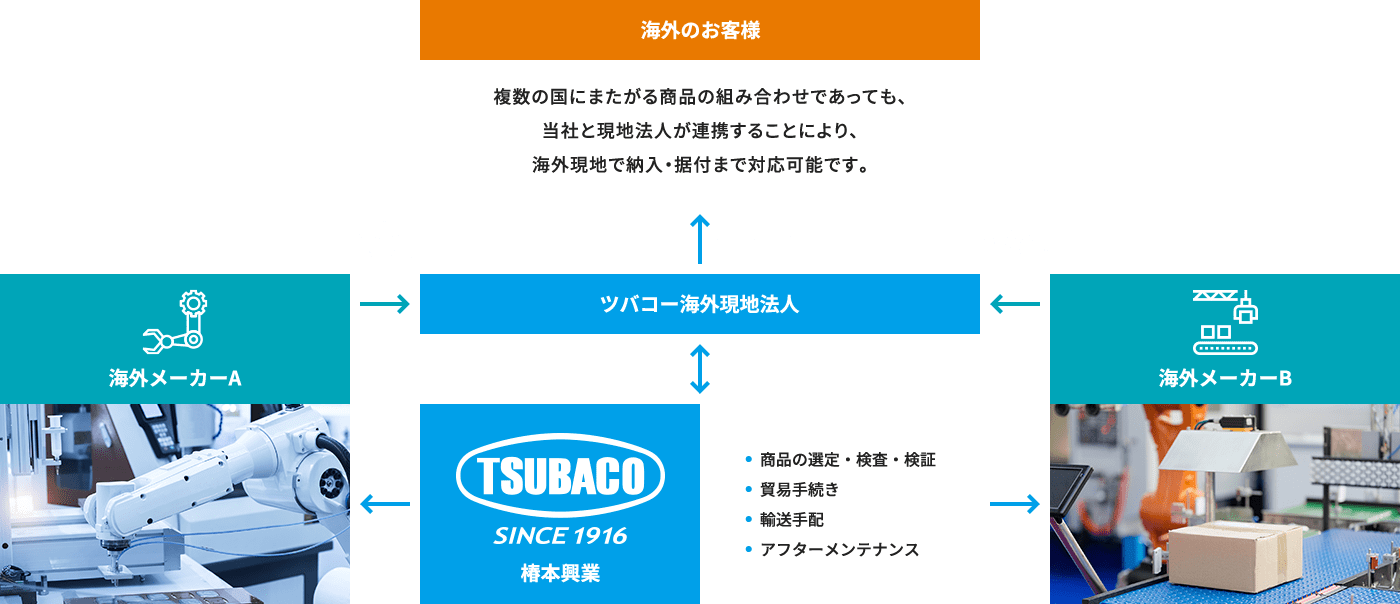 海外事業 ビジネススキーム