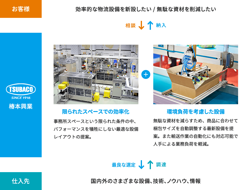 環境負荷を考慮した高効率の設備提案