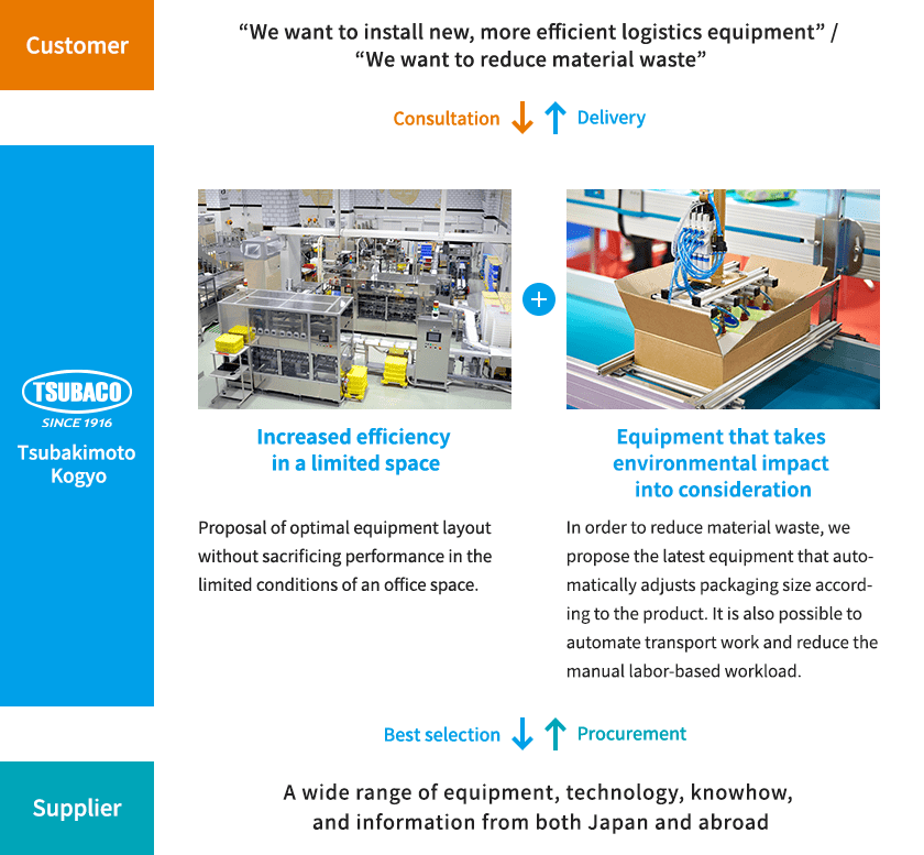 Proposal of high-efficiency equipment that takes environmental impact into account