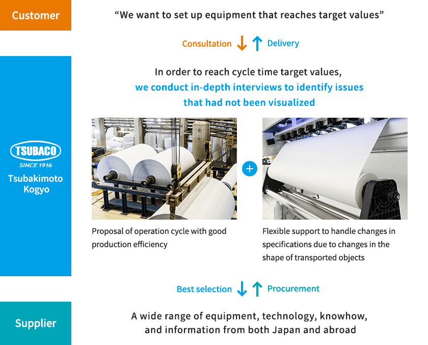 Improve production efficiency by linking systems between manufacturing processes