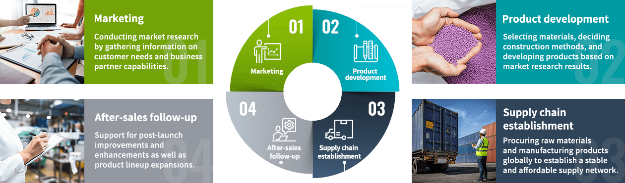01 Marketing Conducting market research by gathering information on customer needs and business partner capabilities. / 02 Product development Selecting materials, deciding construction methods, and developing products based on market research results. / 03 Supply chain establishment Procuring raw materials and manufacturing products globally to establish a stable and affordable supply network. / 04 After-sales follow-up Support for post-launch improvements and enhancements as well as product lineup expansions.