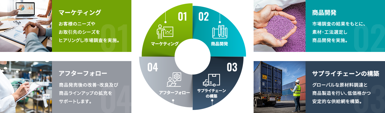 01 マーケティング お客様のニーズやお取引先のシーズをヒアリングし市場調査を実施。 / 02 商品開発 市場調査の結果をもとに、素材・工法選定し商品開発を実施。 / 03 サプライチェーンの構築 グローバルな原材料調達と商品製造を行い、低価格かつ安定的な供給網を構築。 / 04 アフターフォロー 製品発売後の改善・改良及び製品ラインナップの拡充をサポートします。