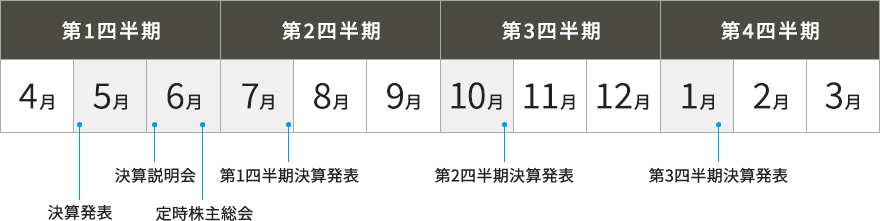 5月 決算発表 / 6月 決算説明会、定時株主総会 / 7月 第1四半期決算発表 / 10月 第2四半期決算発表 / 1月 第3四半期決算発表