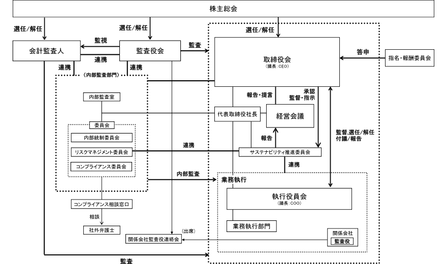 参考資料:ガバナンス体制図