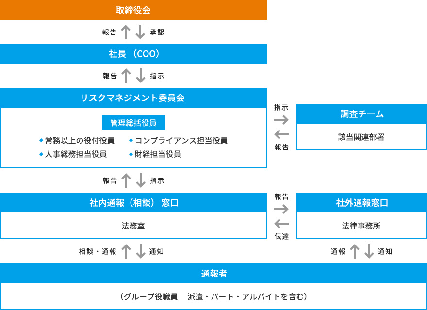 内部通報制度図