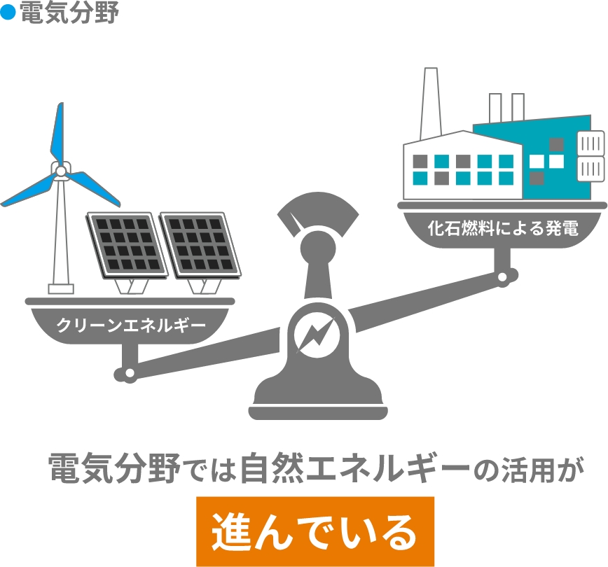 電気分野では自然エネルギーの活用が進んでいる