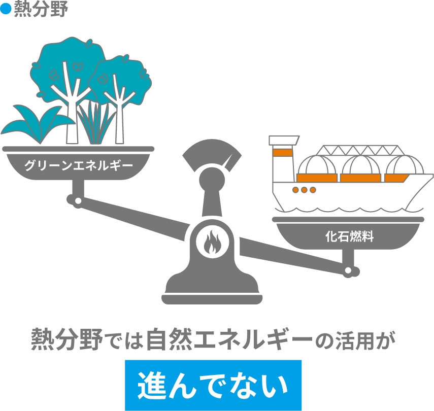 熱分野では自然エネルギーの活用が進んでいない