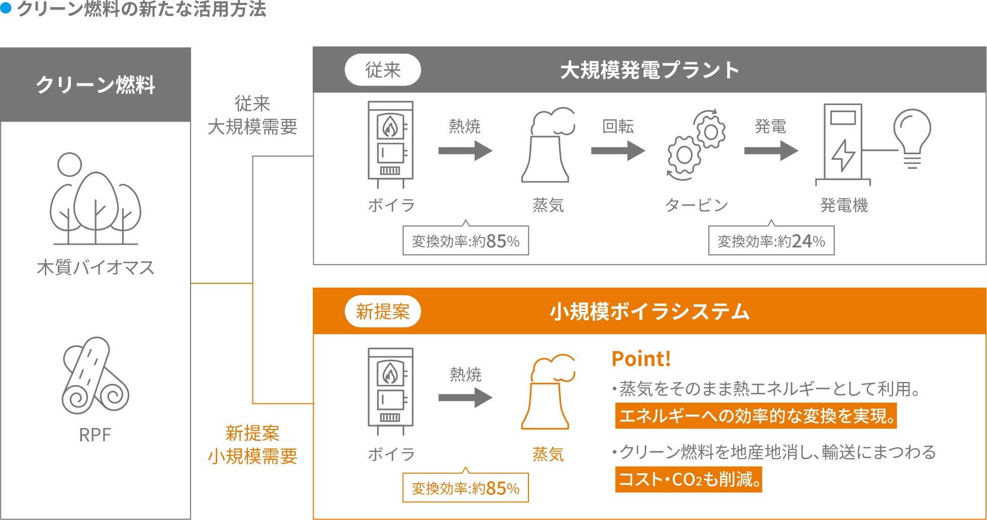 小・中規模ボイラーを用いて新しいボイラシステムを提案