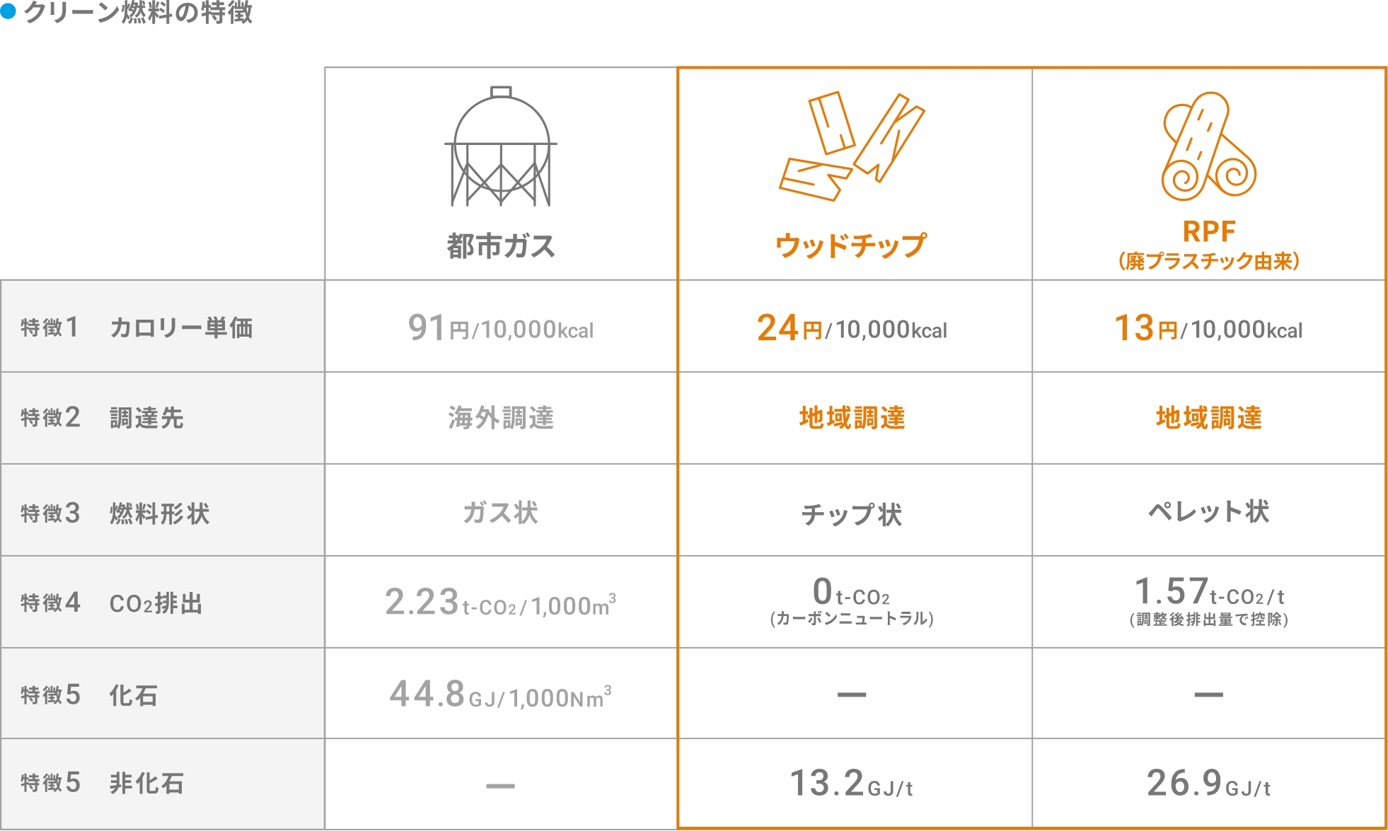 クリーン燃料の特長