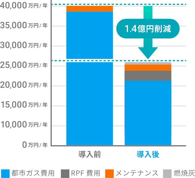 コスト比較