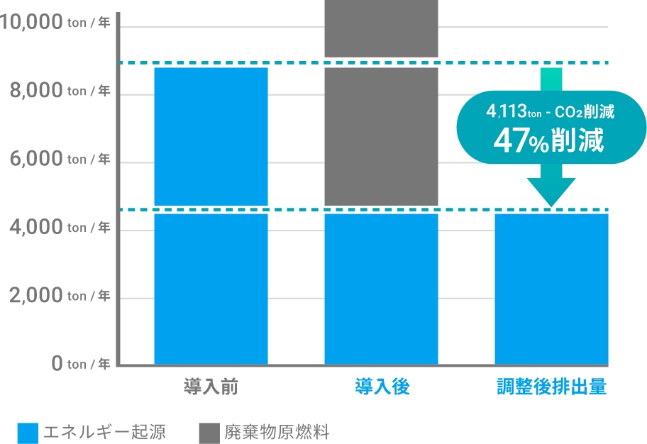 CO2比較