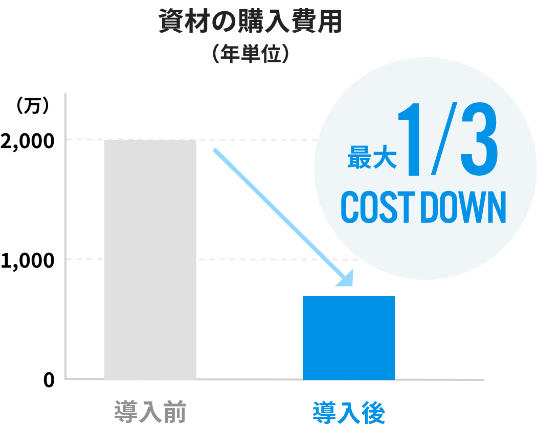 資材の購入費用（年単位）